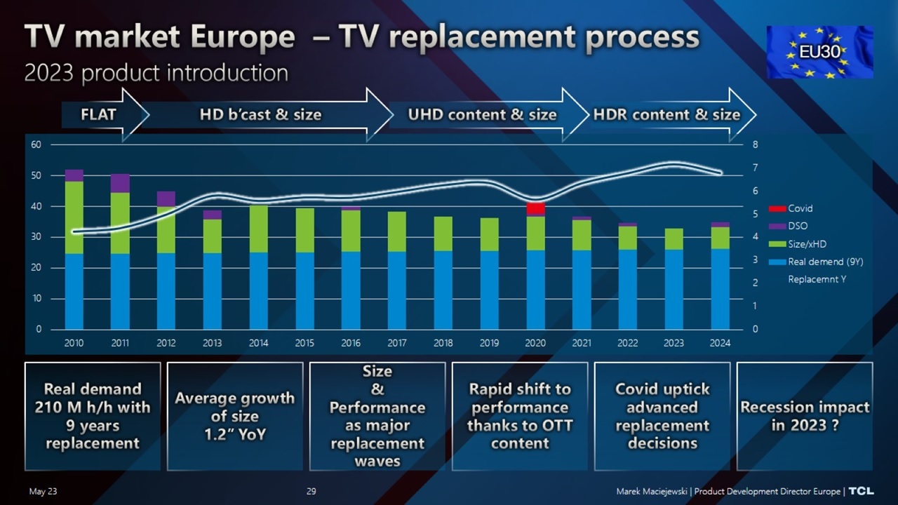 Foto 5 - Processo de renovacao de TVs na Europa