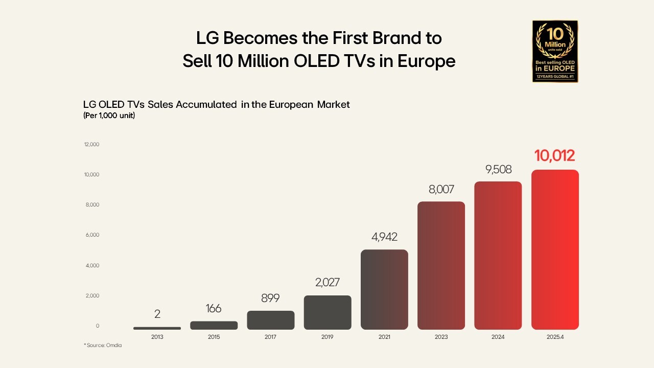 LG OLED TV - 10 Milhões Europa (3)